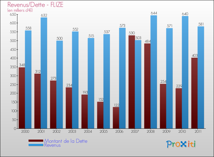 Evolution comparée de la dette et des revenus pour la commune de FLIZE de 2000 à 2011 Comparaison de la dette et des revenus pour FLIZE de 2000 à 2011