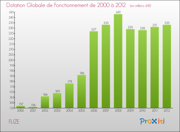 Evolution du montant de la Dotation Globale de Fonctionnement pour la commune de FLIZE de 2000 à 2012 Evolution du montant de la Dotation Globale de Fonctionnement pour FLIZE de 2000 à 2012