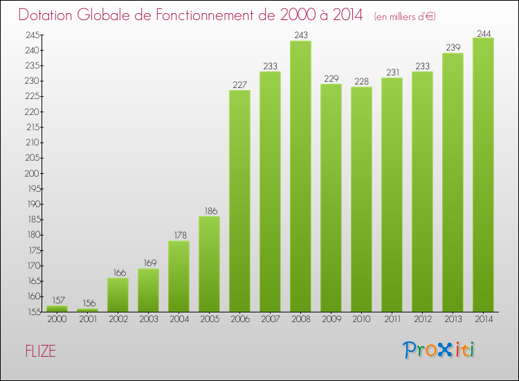Evolution du montant de la Dotation Globale de Fonctionnement pour la commune de FLIZE de 2000 à 2014 Evolution du montant de la Dotation Globale de Fonctionnement pour FLIZE de 2000 à 2014