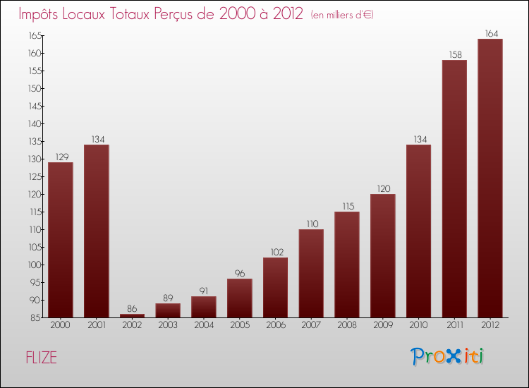 Evolution des Impôts Locaux pour la commune de FLIZE de 2000 à 2012 Evolution des Impôts Locaux pour FLIZE de 2000 à 2012