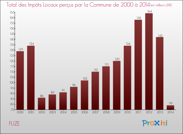 Evolution des Impôts Locaux pour la commune de FLIZE de 2000 à 2014 Evolution des Impôts Locaux pour FLIZE de 2000 à 2014