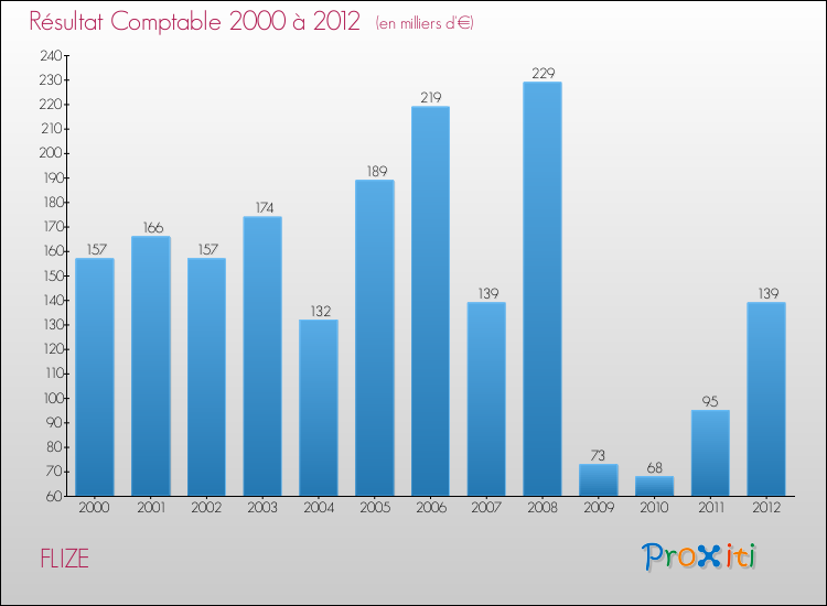Evolution du résultat comptable pour la commune de FLIZE de 2000 à 2012 Evolution du résultat comptable pour FLIZE de 2000 à 2012