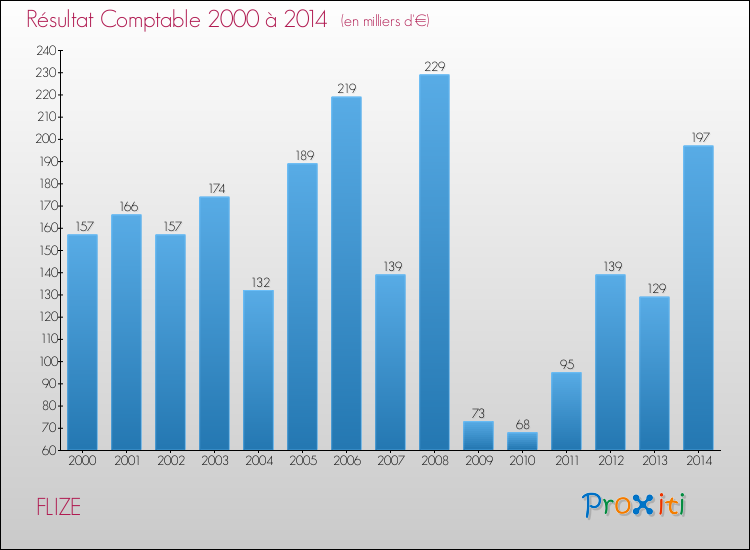 Evolution du résultat comptable pour la commune de FLIZE de 2000 à 2014 Evolution du résultat comptable pour FLIZE de 2000 à 2014