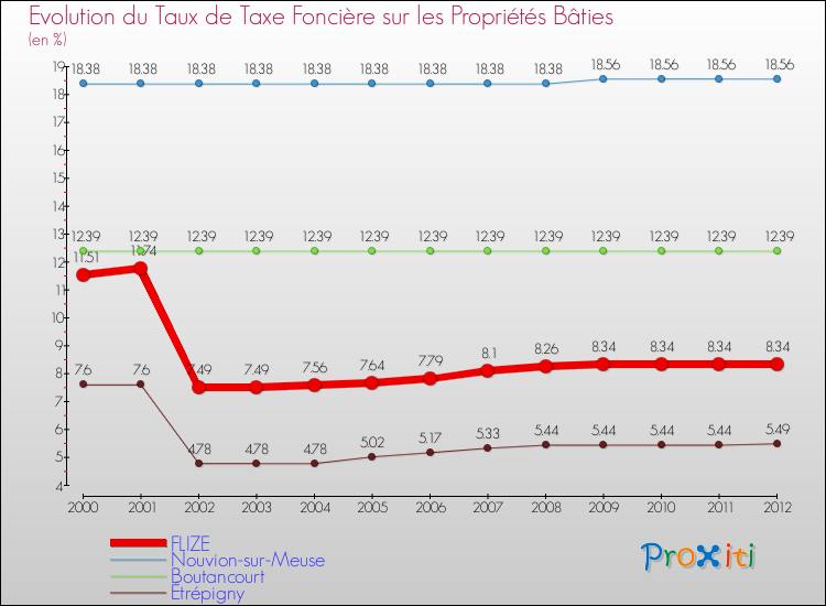 Evolution du taux de la taxe foncière sur le bati pour FLIZE et les communes proches de 2000 à 2012 Comparaison des taux de taxe foncière sur le bati pour FLIZE et les communes voisines de 2000 à 2012