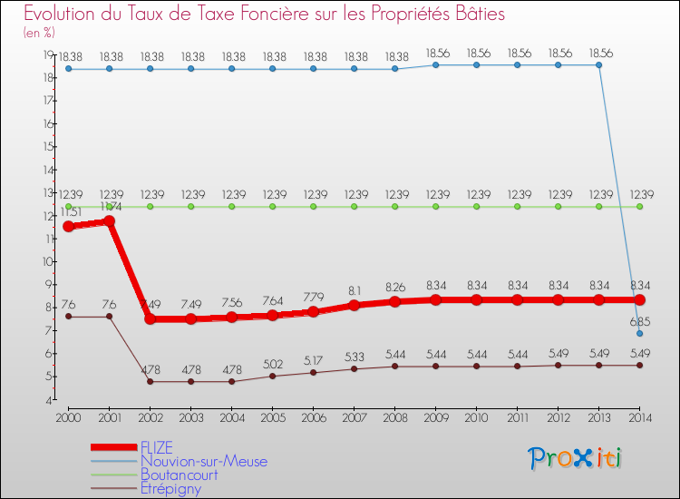 Evolution du taux de la taxe foncière sur le bati pour FLIZE et les communes proches de 2000 à 2014 Comparaison des taux de taxe foncière sur le bati pour FLIZE et les communes voisines de 2000 à 2014