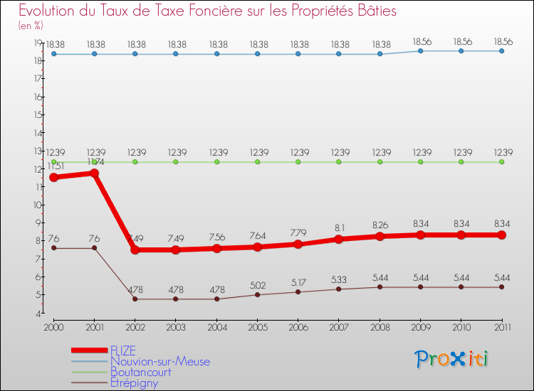 Evolution du taux de la taxe foncière sur le bati pour FLIZE et les communes proches Comparaison des taux de taxe foncière sur le bati pour FLIZE et les communes voisines