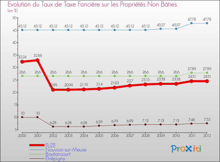 Evolution du taux de la taxe foncière sur les immeubles et terrains non batis pour FLIZE et les communes proches de 2000 à 2012 Comparaison des taux de la taxe foncière sur les immeubles et terrains non batis pour FLIZE et les communes voisines de 2000 à 2012