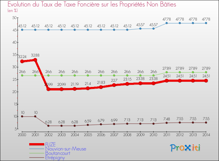 Evolution du taux de la taxe foncière sur les immeubles et terrains non batis pour FLIZE et les communes proches de 2000 à 2014 Comparaison des taux de la taxe foncière sur les immeubles et terrains non batis pour FLIZE et les communes voisines de 2000 à 2014
