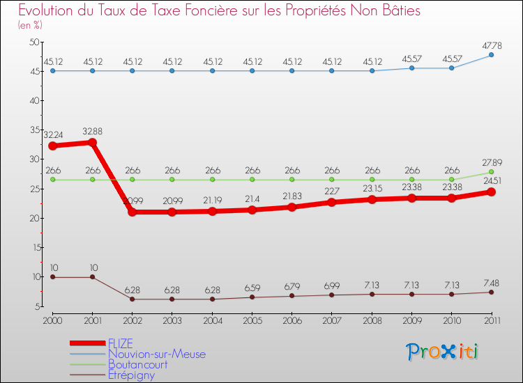 Evolution du taux de la taxe foncière sur les immeubles et terrains non batis pour FLIZE et les communes proches Comparaison des taux de la taxe foncière sur les immeubles et terrains non batis pour FLIZE et les communes voisines