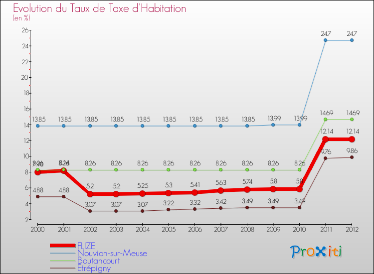 Evolution du taux de la taxe d'habitation pour FLIZE et les communes proches Comparaison des taux de la taxe d'habitation pour FLIZE et les communes voisines
