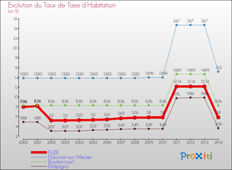 Evolution du taux de la taxe d'habitation pour FLIZE et les communes proches de 2000 à 2014 Comparaison des taux de la taxe d'habitation pour FLIZE et les communes voisines de 2000 à 2014