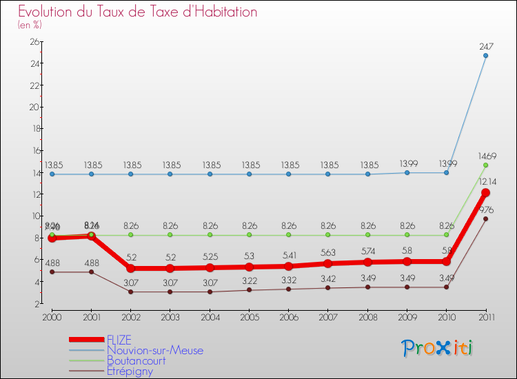 Evolution du taux de la taxe d'habitation pour FLIZE et les communes proches Comparaison des taux de la taxe d'habitation pour FLIZE et les communes voisines