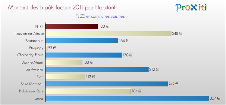 Montant des impôts locaux par Habitant pour FLIZE et les communes proches Comparaison des impôts locaux par habitant pour FLIZE et les communes voisines