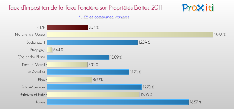 Taux d'imposition de la taxe foncière sur le bati 2011 pour FLIZE et les communes proches Comparaison des taux d'imposition de la taxe foncière sur le bati 2011 pour FLIZE et les communes voisines