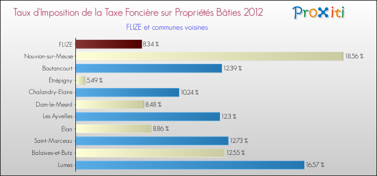 Taux d'imposition de la taxe foncière sur le bati 2012 pour FLIZE et les communes proches Comparaison des taux d'imposition de la taxe foncière sur le bati 2012 pour FLIZE et les communes voisines