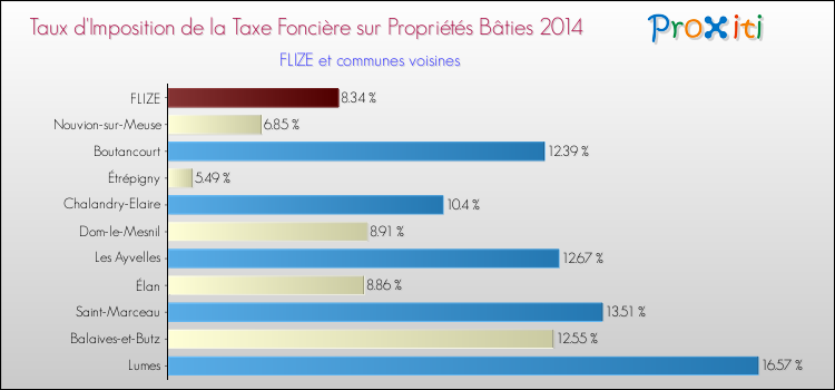 Taux d'imposition de la taxe foncière sur le bati 2014 pour FLIZE et les communes proches Comparaison des taux d'imposition de la taxe foncière sur le bati 2014 pour FLIZE et les communes voisines