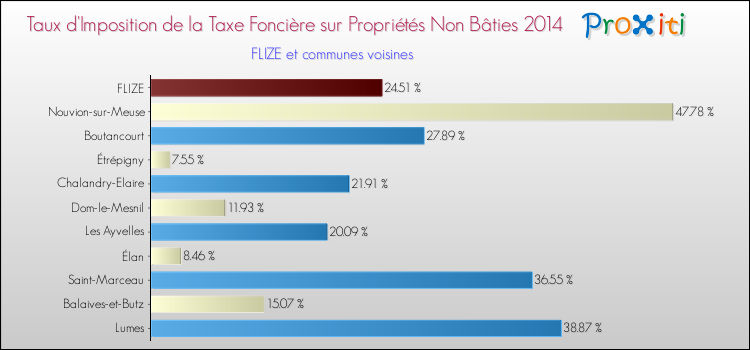 Taux d'imposition de la taxe foncière sur les immeubles et terrains non batis 2014 pour FLIZE et les communes proches Comparaison des taux d'imposition de la taxe foncière sur les immeubles et terrains non batis 2014 pour FLIZE et les communes voisines