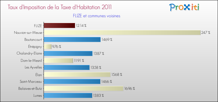 Taux d'imposition de la taxe d'habitation 2011 pour FLIZE et les communes proches Comparaison des taux d'imposition de la taxe d'habitation 2011 pour FLIZE et les communes voisines