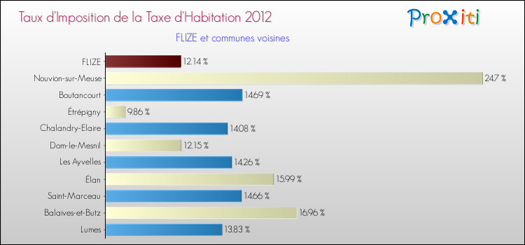 Taux d'imposition de la taxe d'habitation 2012 pour FLIZE et les communes proches Comparaison des taux d'imposition de la taxe d'habitation 2012 pour FLIZE et les communes voisines