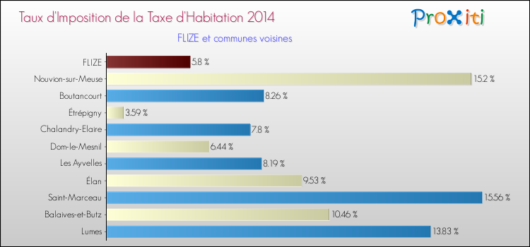 Taux d'imposition de la taxe d'habitation 2014 pour FLIZE et les communes proches Comparaison des taux d'imposition de la taxe d'habitation 2014 pour FLIZE et les communes voisines