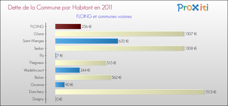 Dette par habitant de la commune en 2011 pour FLOING et les communes proches Comparaison de la dette par habitant de la commune en 2011 pour FLOING et les communes voisines