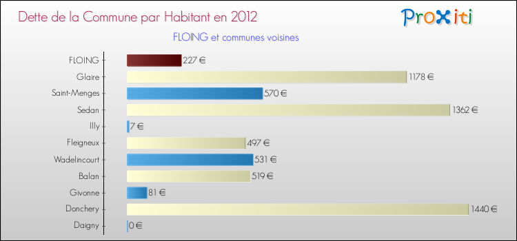 Dette par habitant de la commune en 2012 pour FLOING et les communes proches Comparaison de la dette par habitant de la commune en 2012 pour FLOING et les communes voisines