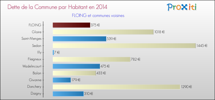 Dette par habitant de la commune en 2014 pour FLOING et les communes proches Comparaison de la dette par habitant de la commune en 2014 pour FLOING et les communes voisines
