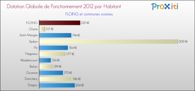 Montant des dotations globales de fonctionnement DGF par Habitant pour FLOING et les communes proches Comparaison des des dotations globales de fonctionnement DGF par habitant pour FLOING et les communes voisines
