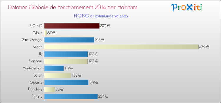 Montant des dotations globales de fonctionnement DGF par Habitant pour FLOING et les communes proches en 2014. Comparaison des des dotations globales de fonctionnement DGF par habitant pour FLOING et les communes voisines en 2014.
