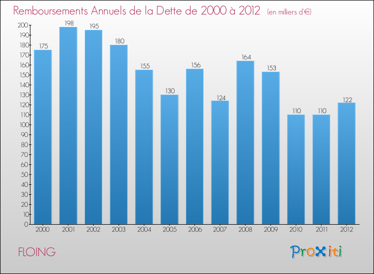 Evolution de l'annuité de la dette pour la commune de FLOING de 2000 à 2012 Annuités de la dette pour FLOING de 2000 à 2012