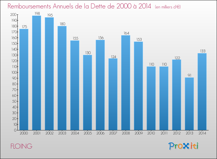 Evolution de l'annuité de la dette pour la commune de FLOING de 2000 à 2014 Annuités de la dette pour FLOING de 2000 à 2014