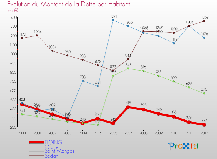 Evolution de la dette par habitant pour la commune de FLOING et les communes proches de 2000 à 2012 Comparaison de la dette par habitant pour FLOING et les communes voisines de 2000 à 2012