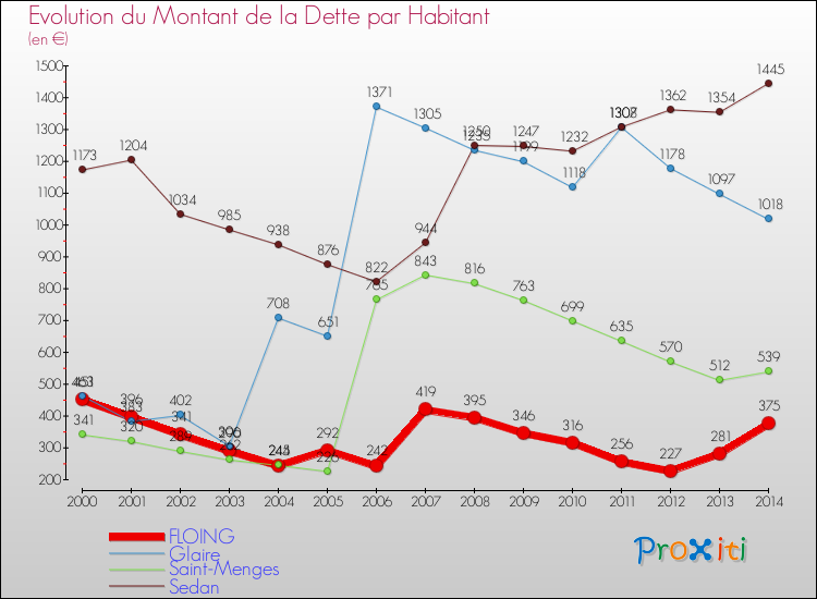 Evolution de la dette par habitant pour la commune de FLOING et les communes proches de 2000 à 2014 Comparaison de la dette par habitant pour FLOING et les communes voisines de 2000 à 2014