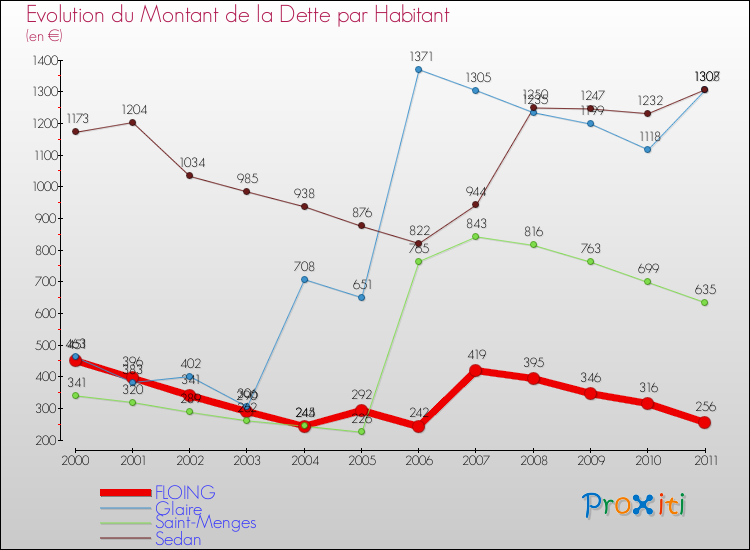 Evolution de la dette par habitant pour la commune de FLOING et les communes proches Comparaison de la dette par habitant pour FLOING et les communes voisines