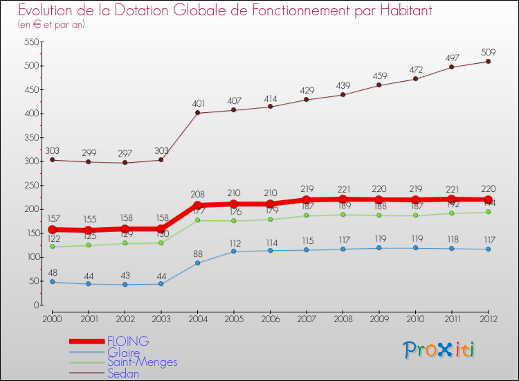 Evolution et montant de la dotation globale de fonctionnement par Habitant pour FLOING et les communes proches Comparaison des dotations globales de fonctionnement par habitant pour FLOING et les communes voisines