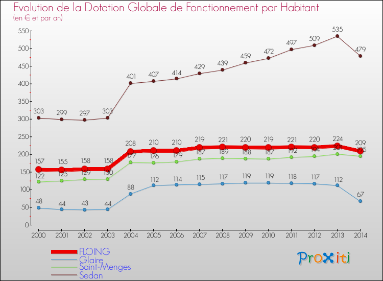 Evolution et montant de la dotation globale de fonctionnement par Habitant pour FLOING et les communes proches de 2000 à 2014. Comparaison des dotations globales de fonctionnement par habitant pour FLOING et les communes voisines de 2000 à 2014.