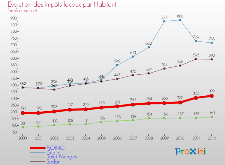 Evolution et montant des impôts locaux par Habitant pour FLOING et les communes proches Comparaison des impôts locaux par habitant pour FLOING et les communes voisines