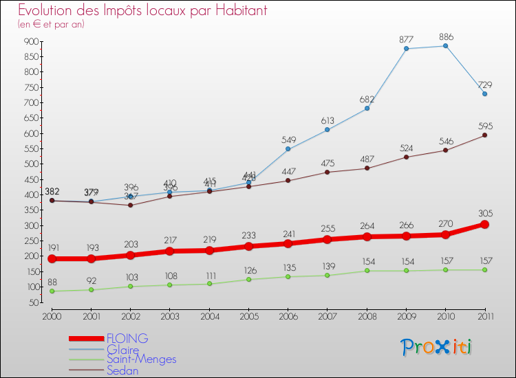 Evolution et montant des impôts locaux par Habitant pour FLOING et les communes proches Comparaison des impôts locaux par habitant pour FLOING et les communes voisines