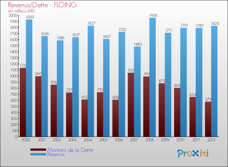 Evolution comparée de la dette et des revenus pour la commune de FLOING de 2000 à 2012 Comparaison de la dette et des revenus pour FLOING de 2000 à 2012