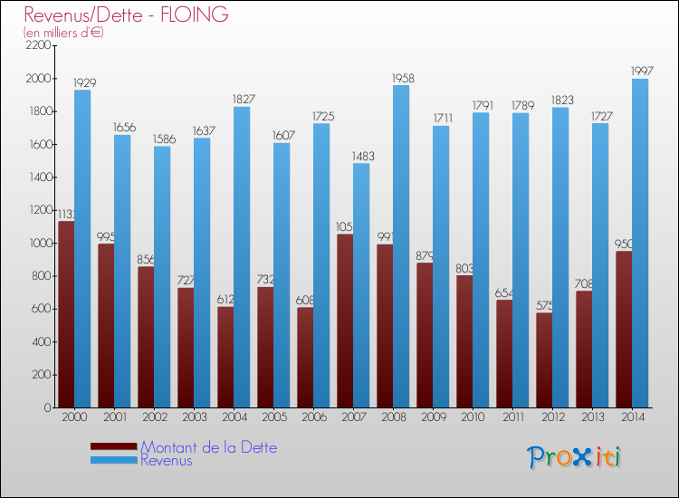 Evolution comparée de la dette et des revenus pour la commune de FLOING de 2000 à 2014 Comparaison de la dette et des revenus pour FLOING de 2000 à 2014
