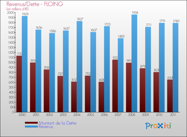 Evolution comparée de la dette et des revenus pour la commune de FLOING de 2000 à 2011 Comparaison de la dette et des revenus pour FLOING de 2000 à 2011