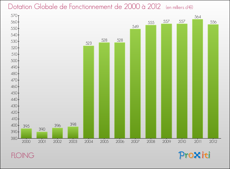 Evolution du montant de la Dotation Globale de Fonctionnement pour la commune de FLOING de 2000 à 2012 Evolution du montant de la Dotation Globale de Fonctionnement pour FLOING de 2000 à 2012