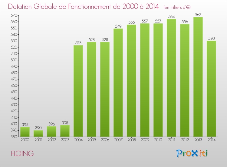 Evolution du montant de la Dotation Globale de Fonctionnement pour la commune de FLOING de 2000 à 2014 Evolution du montant de la Dotation Globale de Fonctionnement pour FLOING de 2000 à 2014