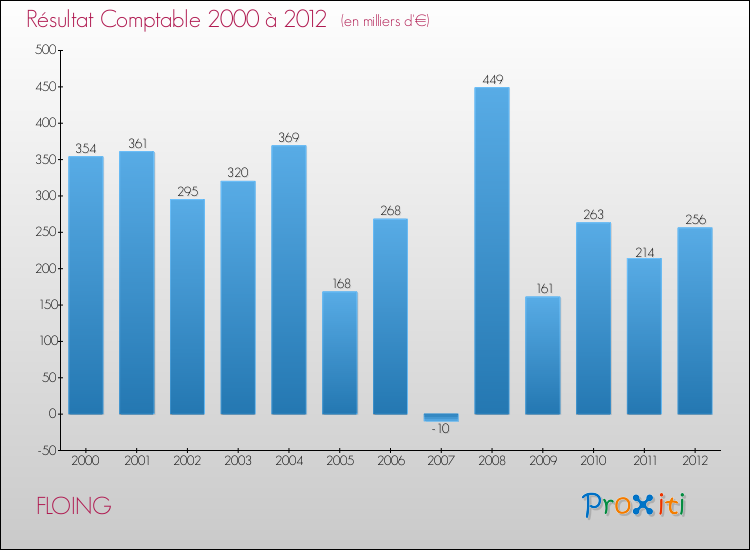 Evolution du résultat comptable pour la commune de FLOING de 2000 à 2012 Evolution du résultat comptable pour FLOING de 2000 à 2012