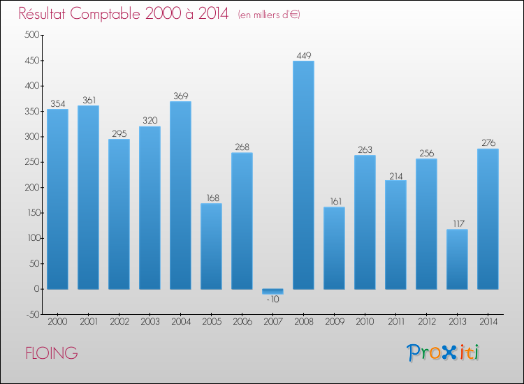Evolution du résultat comptable pour la commune de FLOING de 2000 à 2014 Evolution du résultat comptable pour FLOING de 2000 à 2014