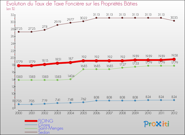 Evolution du taux de la taxe foncière sur le bati pour FLOING et les communes proches de 2000 à 2012 Comparaison des taux de taxe foncière sur le bati pour FLOING et les communes voisines de 2000 à 2012