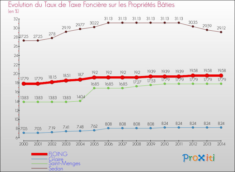 Evolution du taux de la taxe foncière sur le bati pour FLOING et les communes proches de 2000 à 2014 Comparaison des taux de taxe foncière sur le bati pour FLOING et les communes voisines de 2000 à 2014