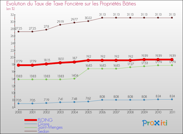 Evolution du taux de la taxe foncière sur le bati pour FLOING et les communes proches Comparaison des taux de taxe foncière sur le bati pour FLOING et les communes voisines