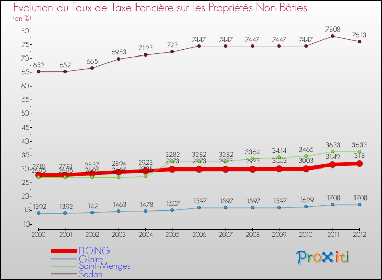 Evolution du taux de la taxe foncière sur les immeubles et terrains non batis pour FLOING et les communes proches de 2000 à 2012 Comparaison des taux de la taxe foncière sur les immeubles et terrains non batis pour FLOING et les communes voisines de 2000 à 2012