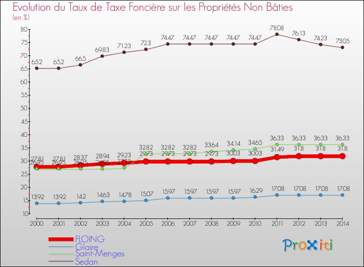 Evolution du taux de la taxe foncière sur les immeubles et terrains non batis pour FLOING et les communes proches de 2000 à 2014 Comparaison des taux de la taxe foncière sur les immeubles et terrains non batis pour FLOING et les communes voisines de 2000 à 2014